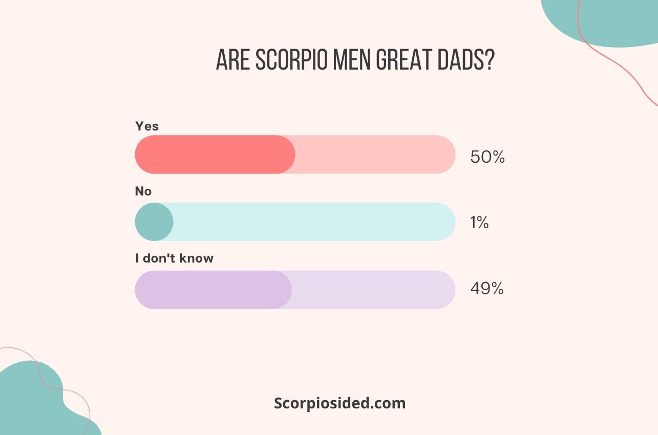 Are Scorpio men great dads survey