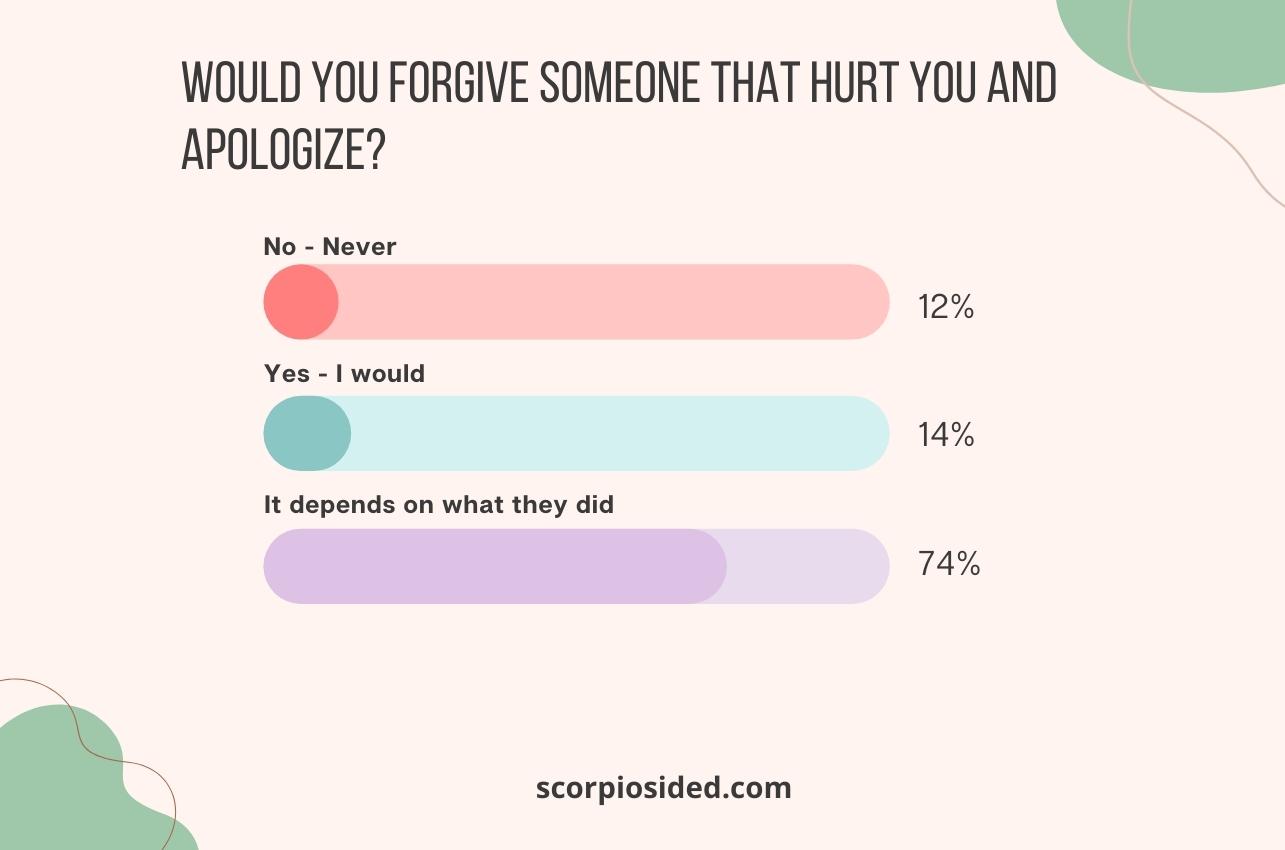 Scorpio graph about forgiving others